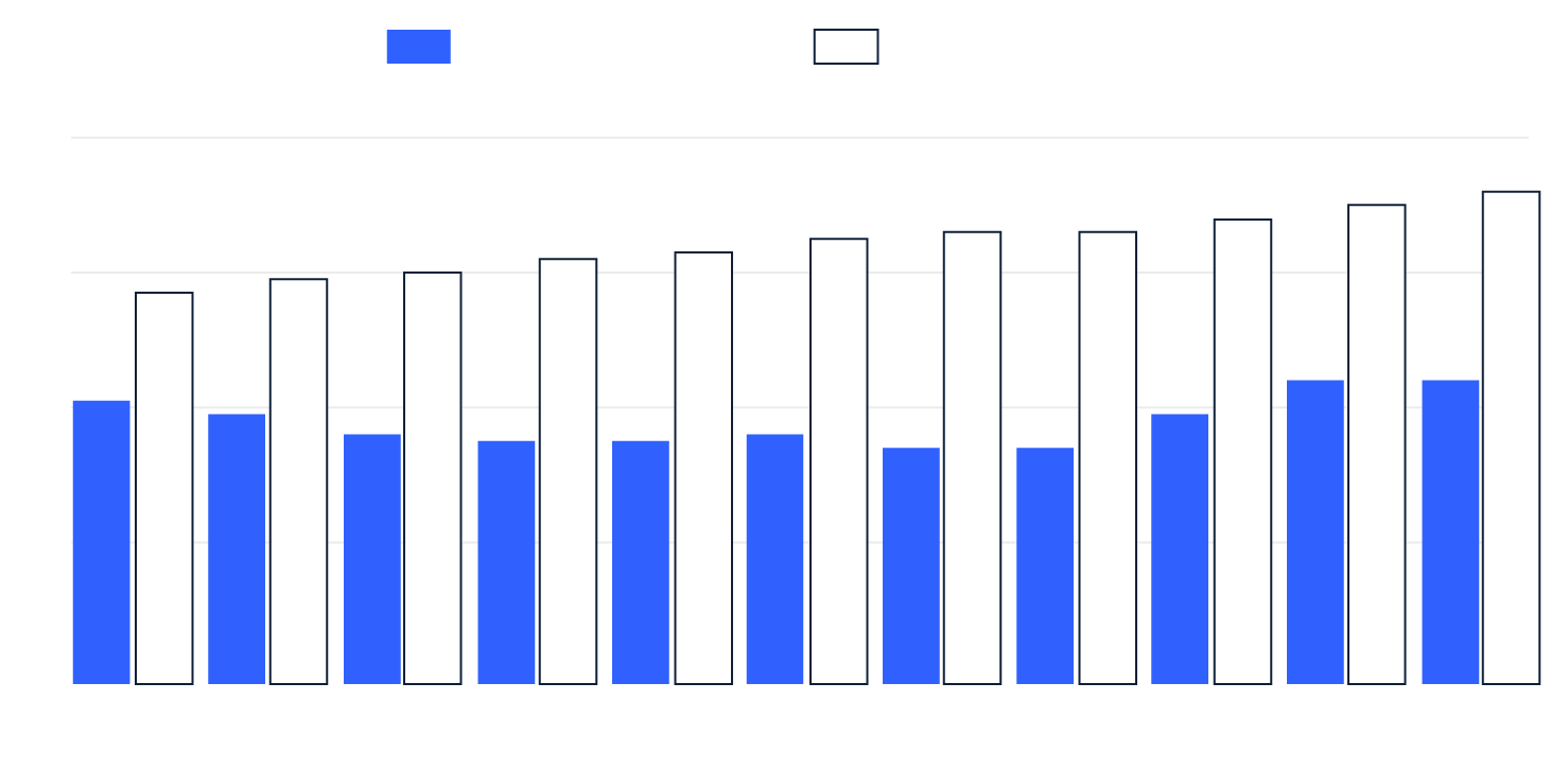 Chart - firearm suicide and homicide rates in the U.S. are going up